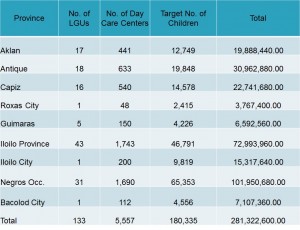 Table shows no. of day care centers, no. of children beneficiaries and budget per province.