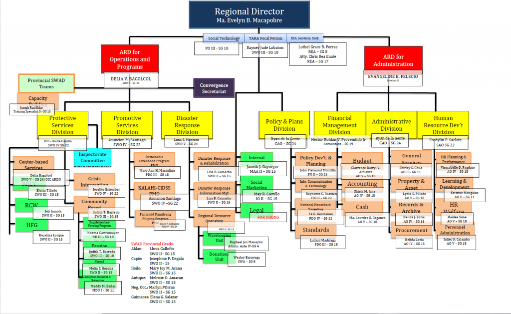 Organizational Structure | DSWD - Field Office VI | @dswdserves